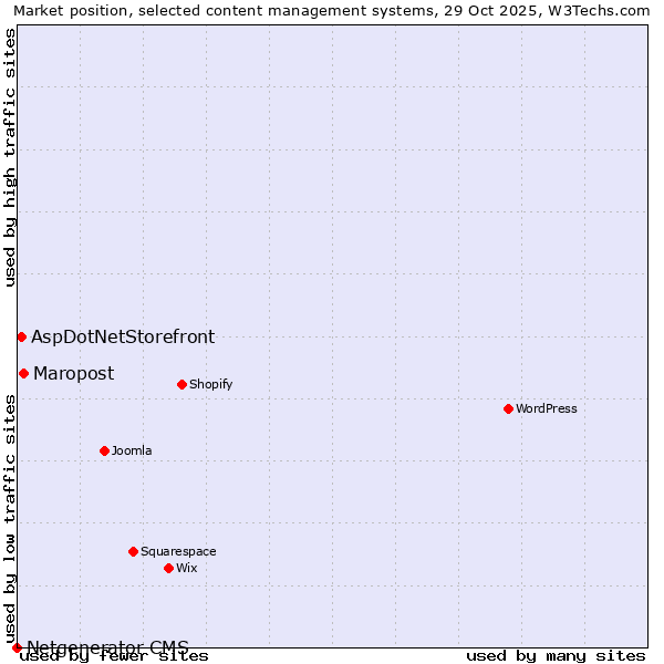 Market position of Maropost vs. AspDotNetStorefront vs. Netgenerator CMS
