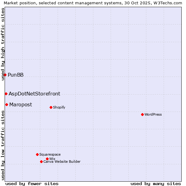 Market position of Maropost vs. AspDotNetStorefront vs. PunBB