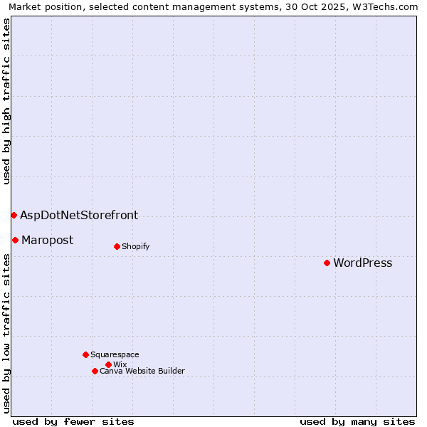 Market position of WordPress vs. Maropost vs. AspDotNetStorefront