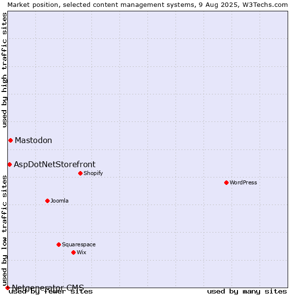 Market position of Mastodon vs. AspDotNetStorefront vs. Netgenerator CMS