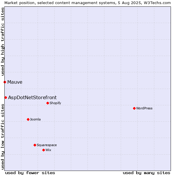 Market position of AspDotNetStorefront vs. Mauve