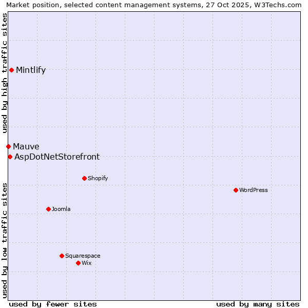 Market position of Mintlify vs. AspDotNetStorefront vs. Mauve