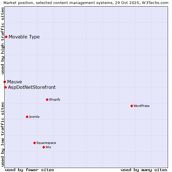 Market position of Movable Type vs. AspDotNetStorefront vs. Mauve
