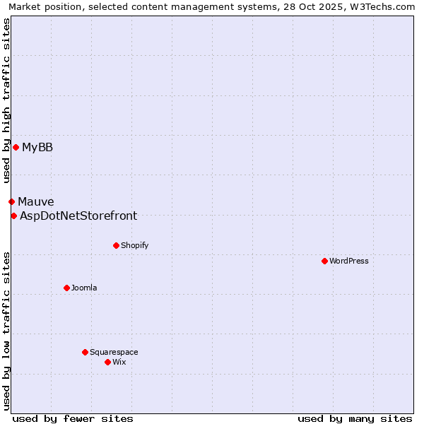 Market position of MyBB vs. AspDotNetStorefront vs. Mauve