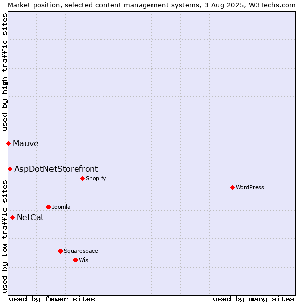 Market position of NetCat vs. AspDotNetStorefront vs. Mauve