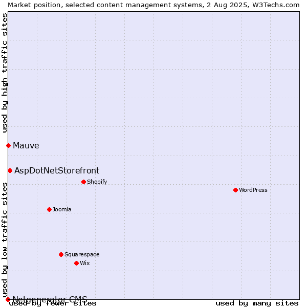 Market position of AspDotNetStorefront vs. Mauve vs. Netgenerator CMS