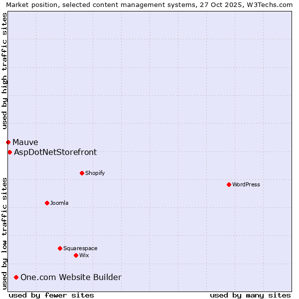 Market position of One.com Website Builder vs. AspDotNetStorefront vs. Mauve