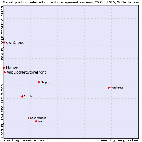 Market position of AspDotNetStorefront vs. ownCloud vs. Mauve