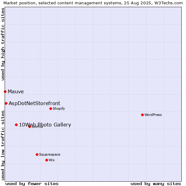 Market position of 10Web Photo Gallery vs. AspDotNetStorefront vs. Mauve
