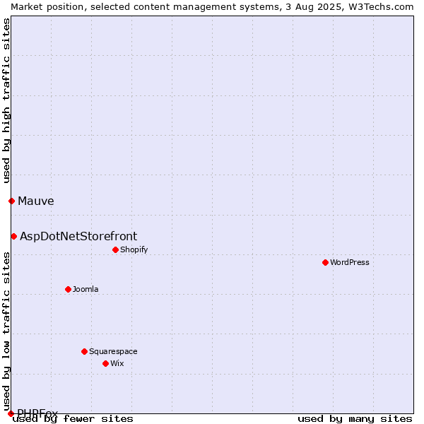 Market position of AspDotNetStorefront vs. Mauve vs. PHPFox