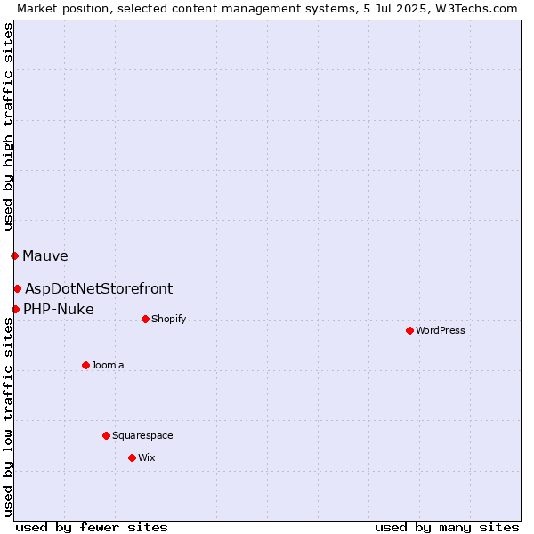 Market position of AspDotNetStorefront vs. PHP-Nuke vs. Mauve
