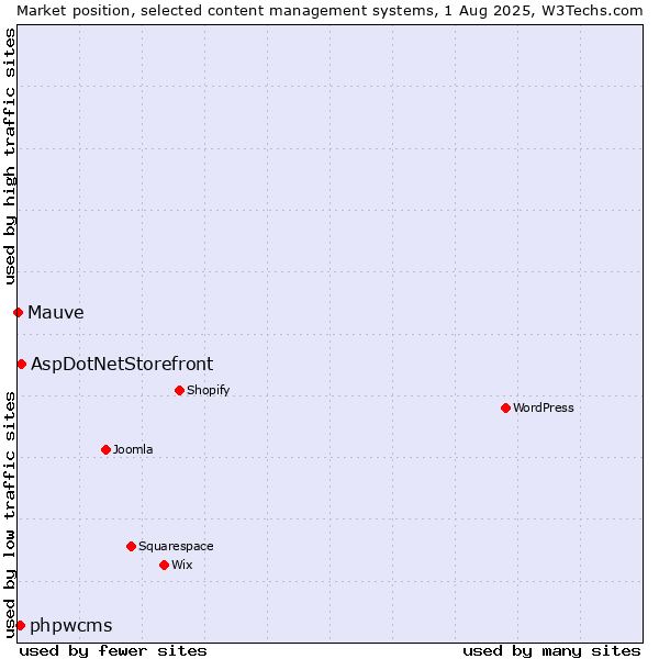 Market position of AspDotNetStorefront vs. phpwcms vs. Mauve