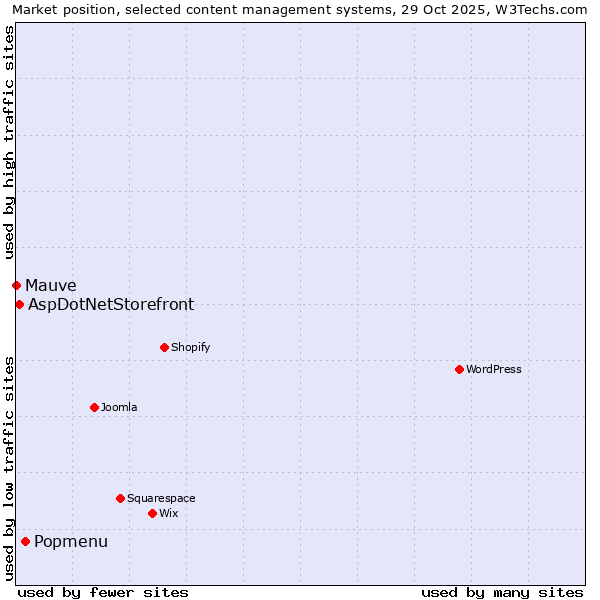 Market position of Popmenu vs. AspDotNetStorefront vs. Mauve