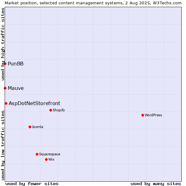 Market position of AspDotNetStorefront vs. PunBB vs. Mauve