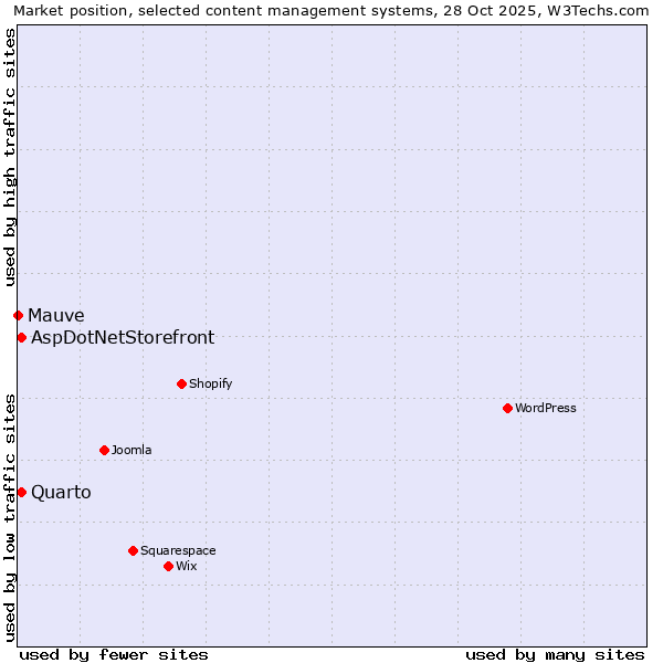 Market position of Quarto vs. AspDotNetStorefront vs. Mauve