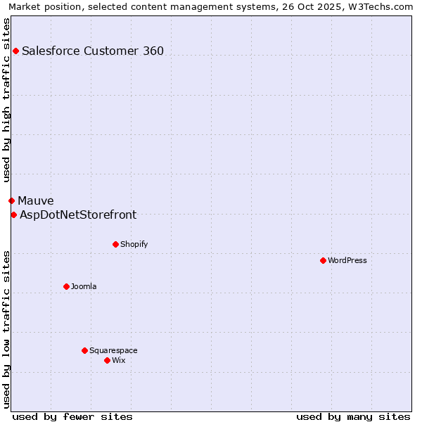Market position of Salesforce Customer 360 vs. AspDotNetStorefront vs. Mauve