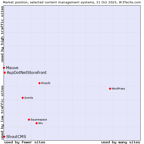 Market position of AspDotNetStorefront vs. ShoutCMS vs. Mauve
