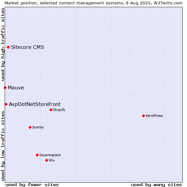 Market position of Sitecore CMS vs. AspDotNetStorefront vs. Mauve