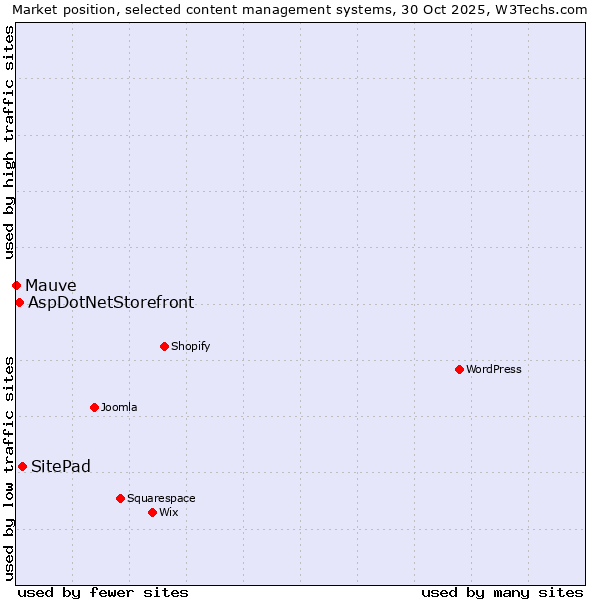 Market position of SitePad vs. AspDotNetStorefront vs. Mauve
