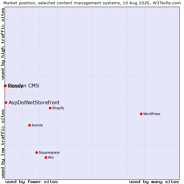 Market position of AspDotNetStorefront vs. Cendyn CMS vs. Mauve