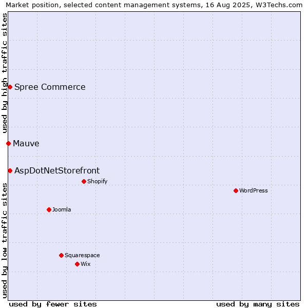 Market position of AspDotNetStorefront vs. Spree Commerce vs. Mauve