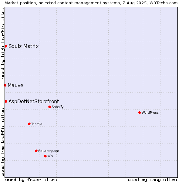 Market position of Squiz Matrix vs. AspDotNetStorefront vs. Mauve