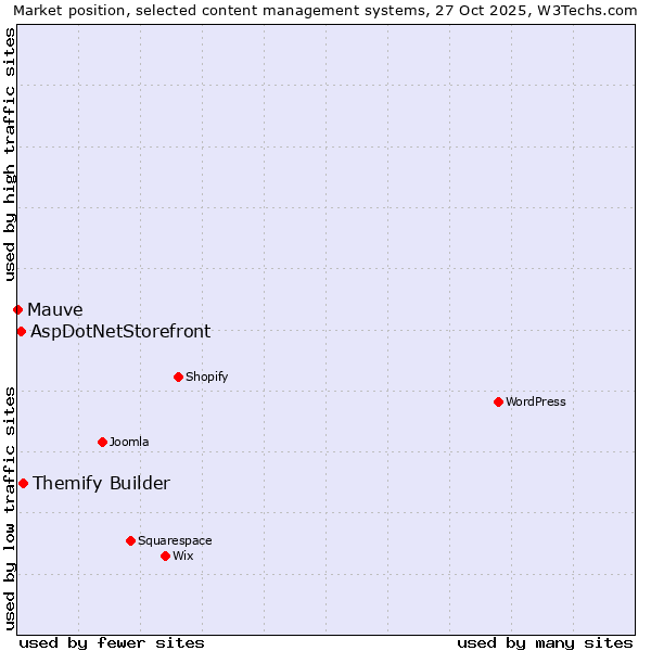Market position of Themify Builder vs. AspDotNetStorefront vs. Mauve