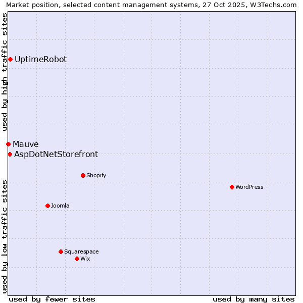 Market position of UptimeRobot vs. AspDotNetStorefront vs. Mauve