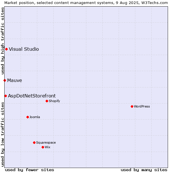 Market position of Visual Studio vs. AspDotNetStorefront vs. Mauve