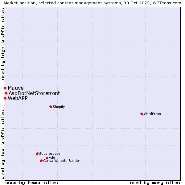 Market position of AspDotNetStorefront vs. Mauve vs. WebAPP