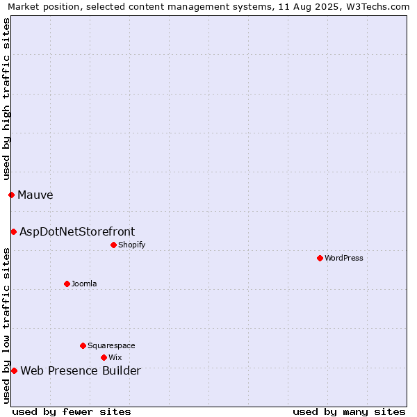 Market position of Web Presence Builder vs. AspDotNetStorefront vs. Mauve