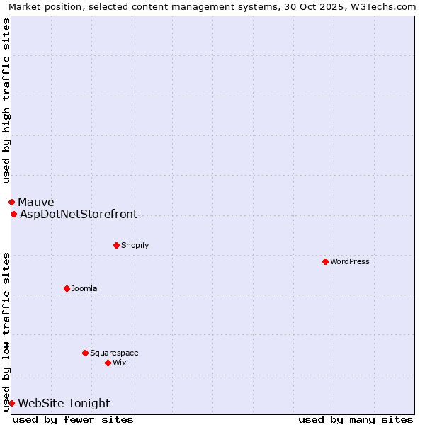 Market position of AspDotNetStorefront vs. Mauve vs. WebSite Tonight