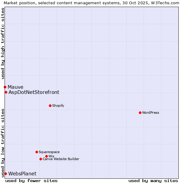 Market position of AspDotNetStorefront vs. WebsPlanet vs. Mauve