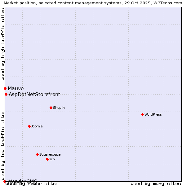 Market position of AspDotNetStorefront vs. Mauve vs. WonderCMS