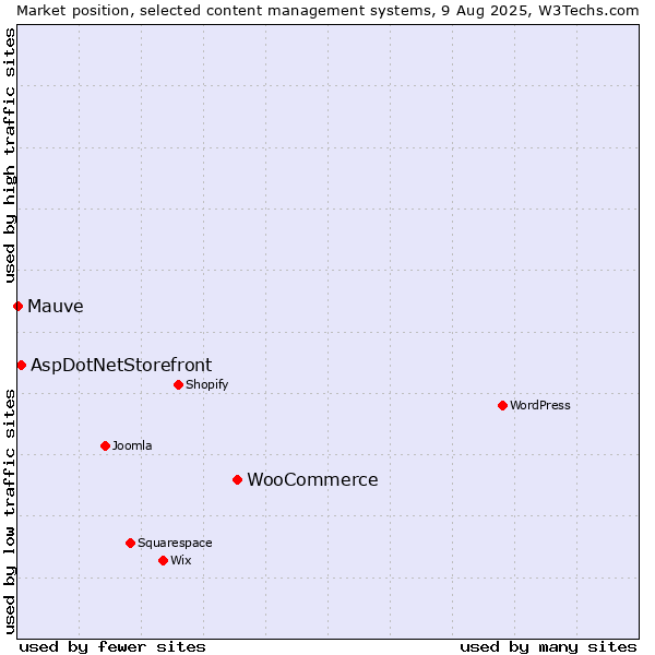 Market position of WooCommerce vs. AspDotNetStorefront vs. Mauve