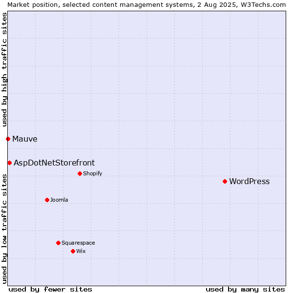 Market position of WordPress vs. AspDotNetStorefront vs. Mauve