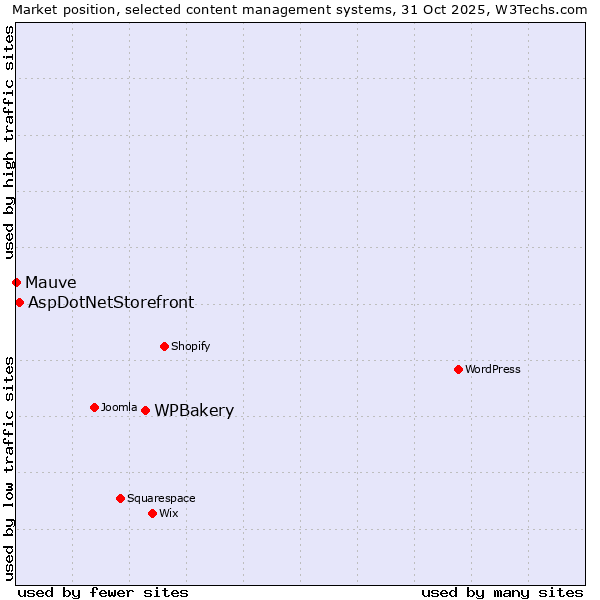 Market position of WPBakery vs. AspDotNetStorefront vs. Mauve