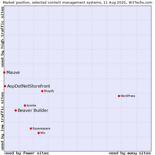 Market position of Beaver Builder vs. AspDotNetStorefront vs. Mauve