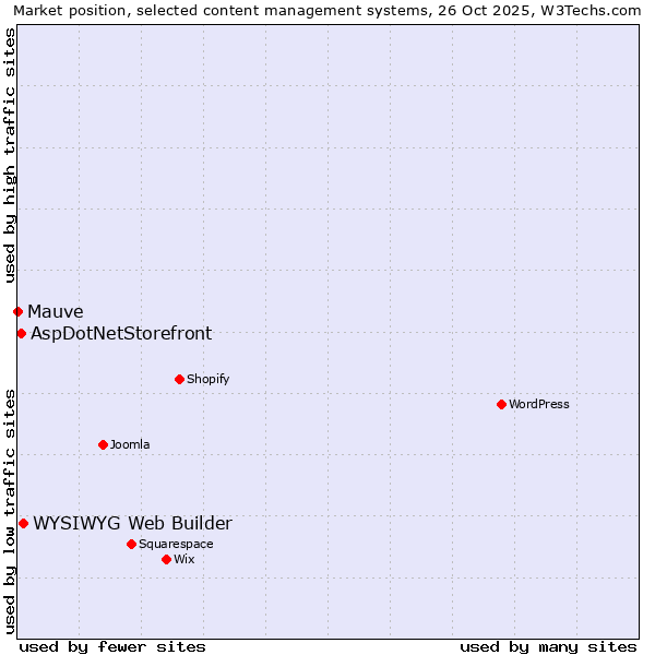 Market position of WYSIWYG Web Builder vs. AspDotNetStorefront vs. Mauve