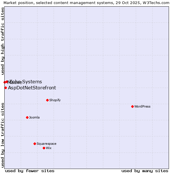 Market position of Zoho Systems vs. AspDotNetStorefront vs. Mauve