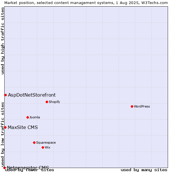 Market position of AspDotNetStorefront vs. MaxSite CMS vs. Netgenerator CMS