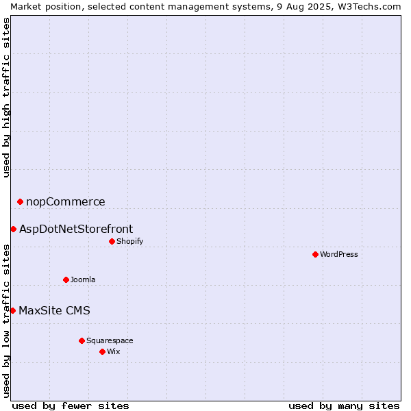 Market position of nopCommerce vs. AspDotNetStorefront vs. MaxSite CMS