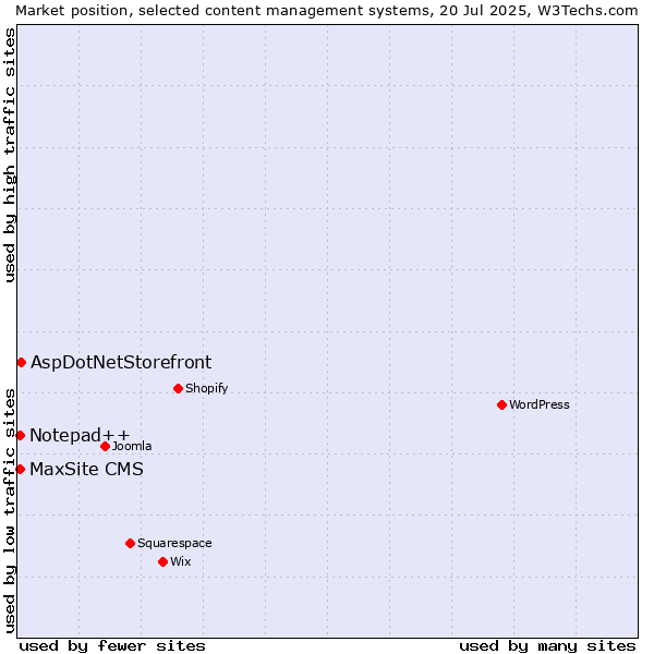 Market position of AspDotNetStorefront vs. Notepad++ vs. MaxSite CMS
