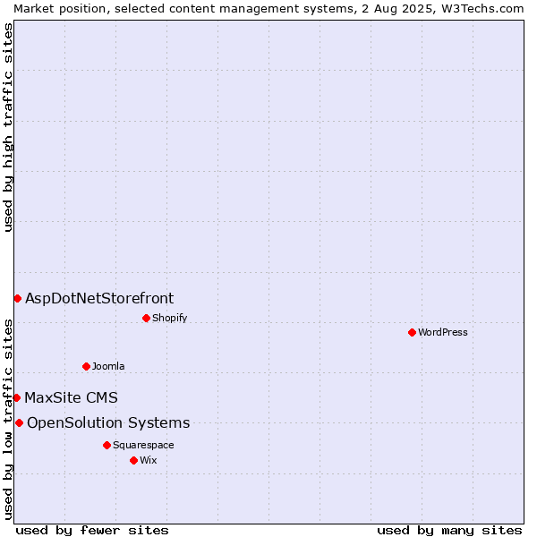 Market position of OpenSolution Systems vs. AspDotNetStorefront vs. MaxSite CMS