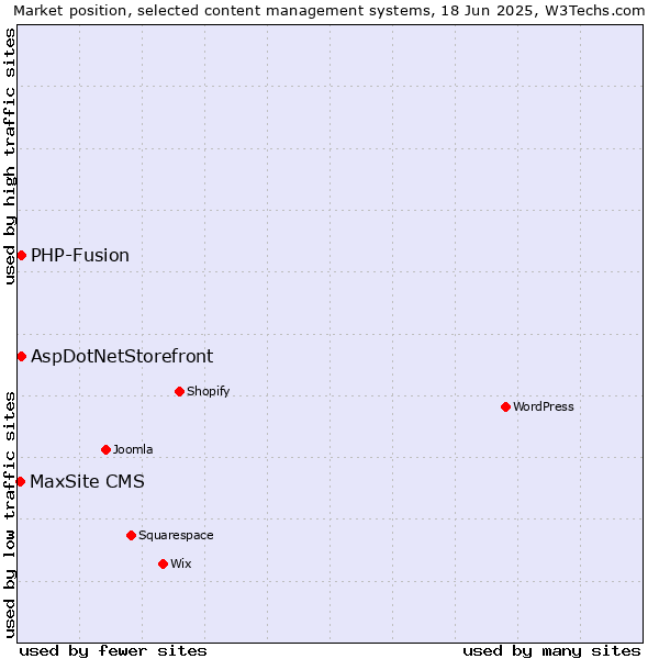 Market position of AspDotNetStorefront vs. PHP-Fusion vs. MaxSite CMS