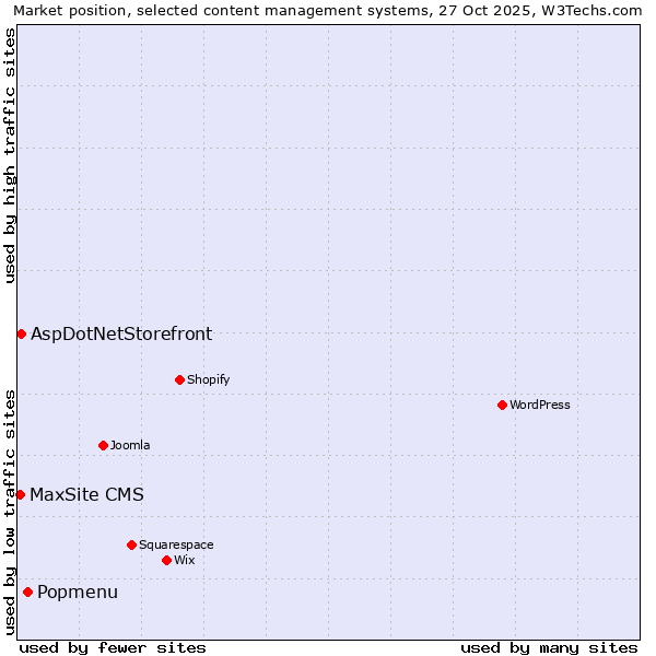 Market position of Popmenu vs. AspDotNetStorefront vs. MaxSite CMS