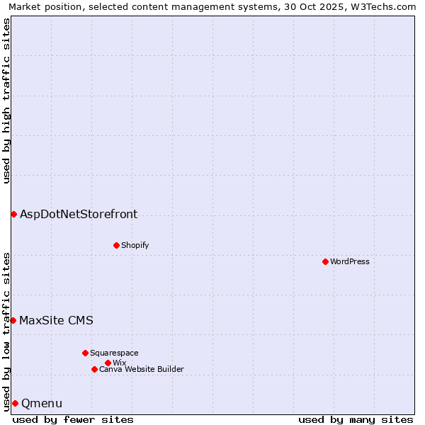 Market position of Qmenu vs. AspDotNetStorefront vs. MaxSite CMS