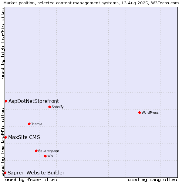 Market position of AspDotNetStorefront vs. MaxSite CMS vs. Sapren Website Builder