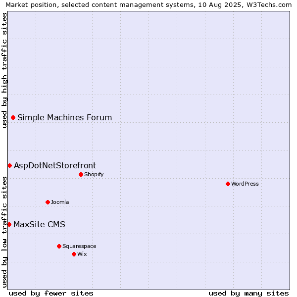 Market position of Simple Machines Forum vs. AspDotNetStorefront vs. MaxSite CMS