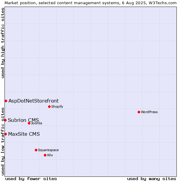 Market position of AspDotNetStorefront vs. MaxSite CMS vs. Subrion CMS